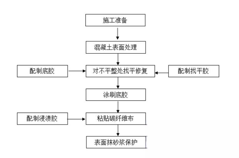 科尔沁右翼前碳纤维加固的优势以及使用方法